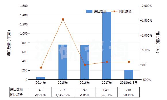 2014-2018年3月中國(guó)氯化鋇(HS28273920)進(jìn)口量及增速統(tǒng)計(jì)